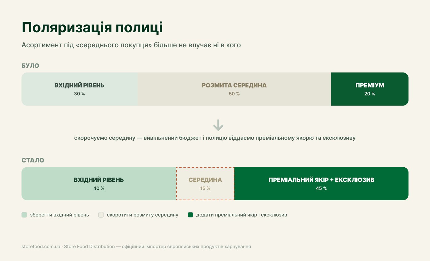 Поляризація полиці 2026 Поляризація полиці: скорочуємо розмиту середину, бюджет і полицю віддаємо преміальному якорю та ексклюзиву