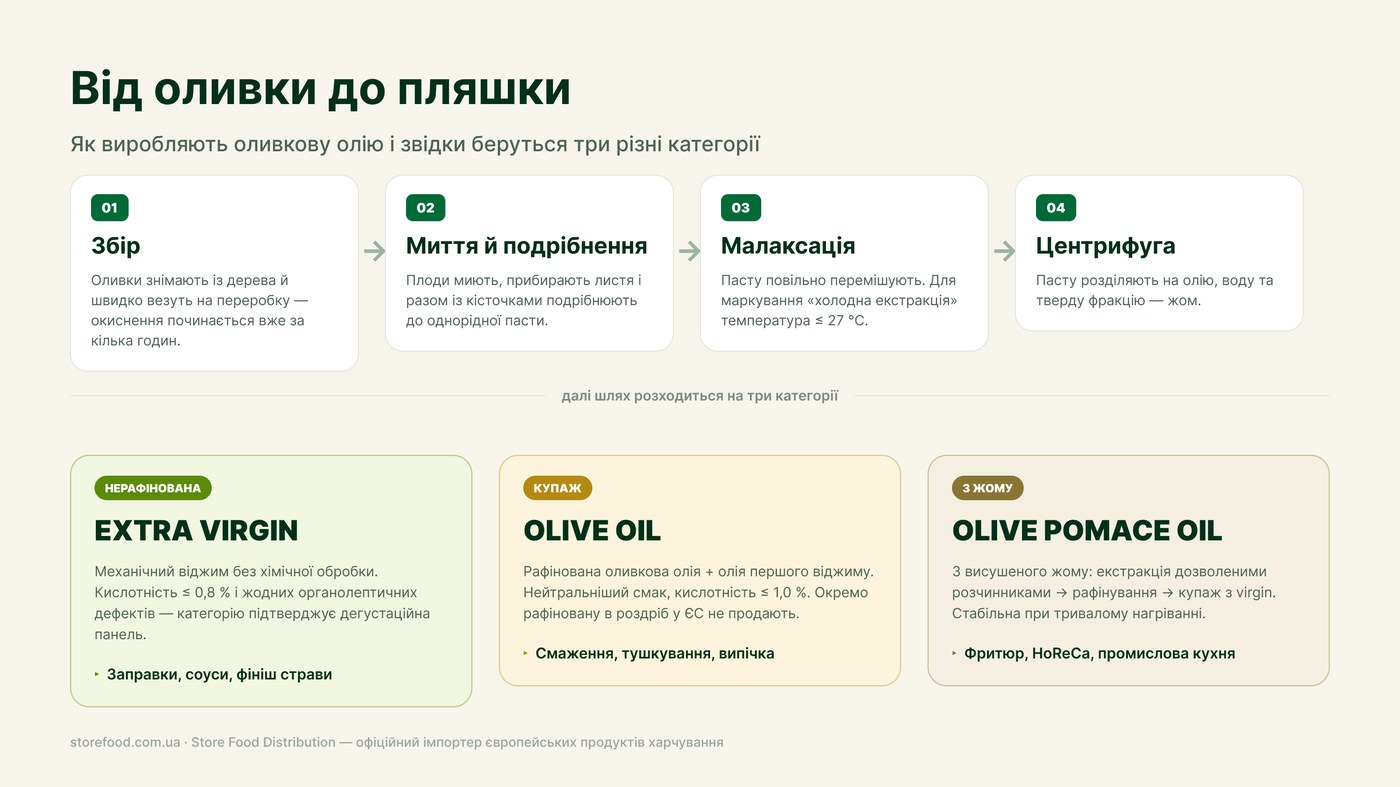Схема виробництва оливкової олії Від оливки до пляшки: як виробляють оливкову олію та звідки беруться три категорії